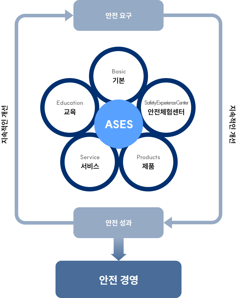 ASES의 DIRIC 싸이클